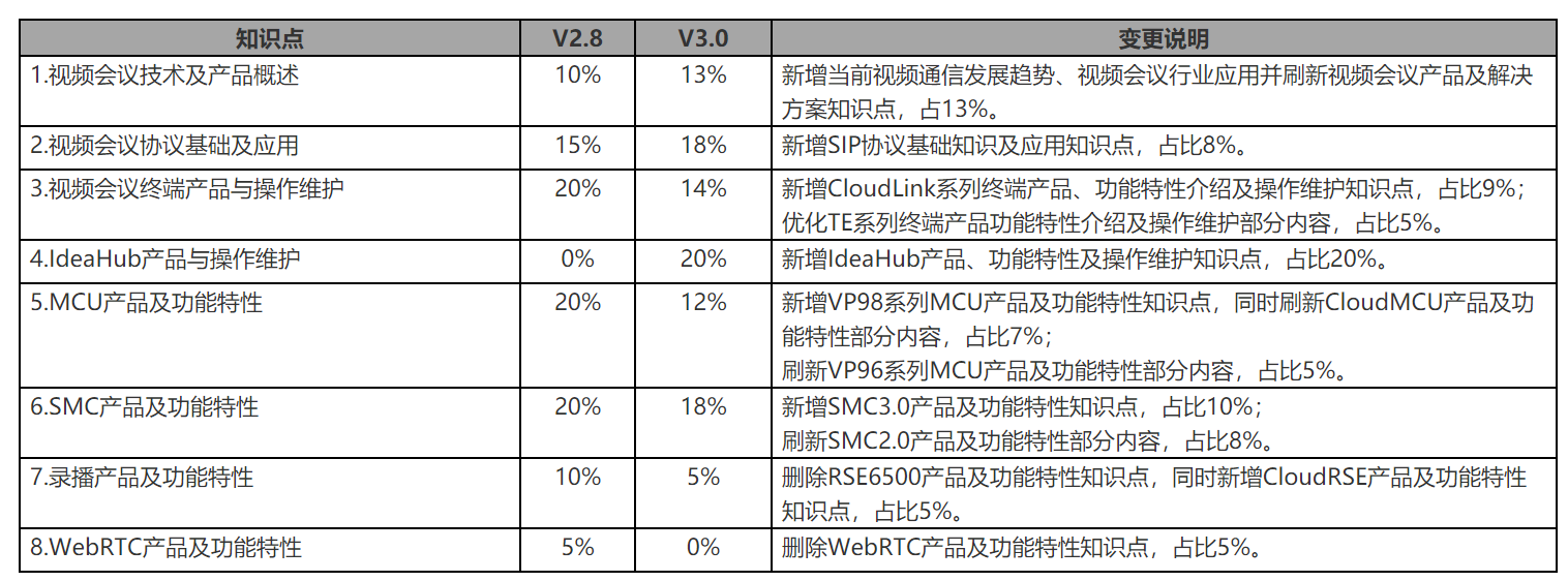 &nbsp;HCIA-Video Conference V3.0培训教材