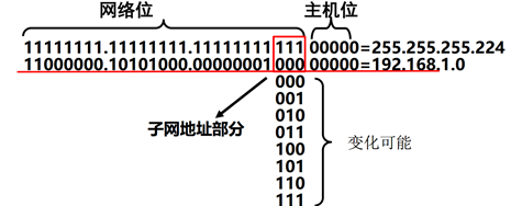 网络位,子网位,主机位